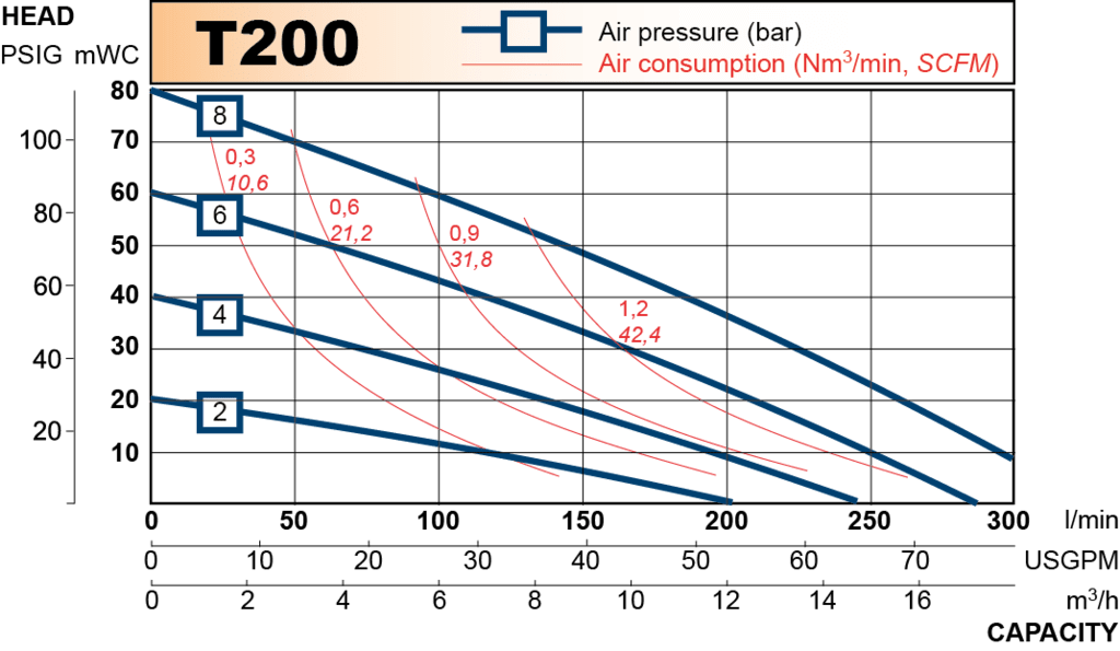 T200 performance curve 2013.en