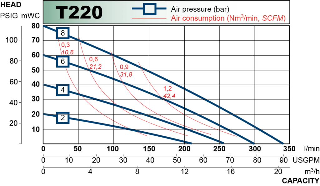 T220 performance curve 2013.en