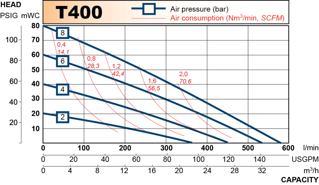 T400 performance curve 2013.en