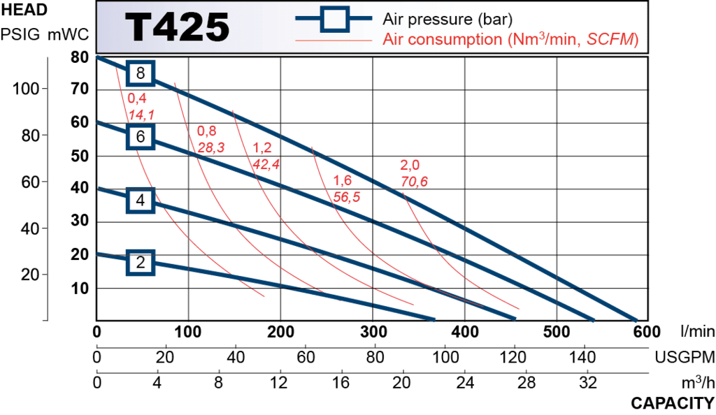 T425 performance curve 2013.en