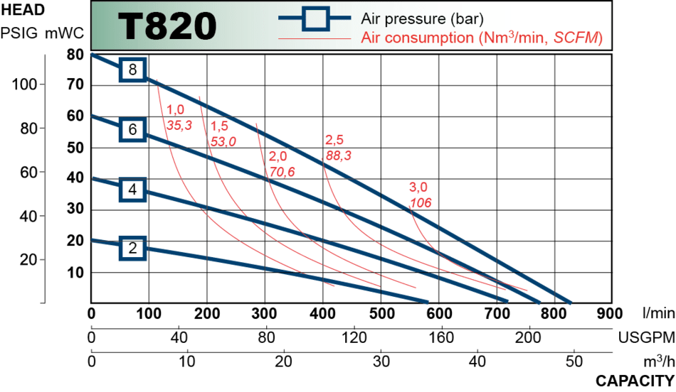 T820 performance curve 2013.en
