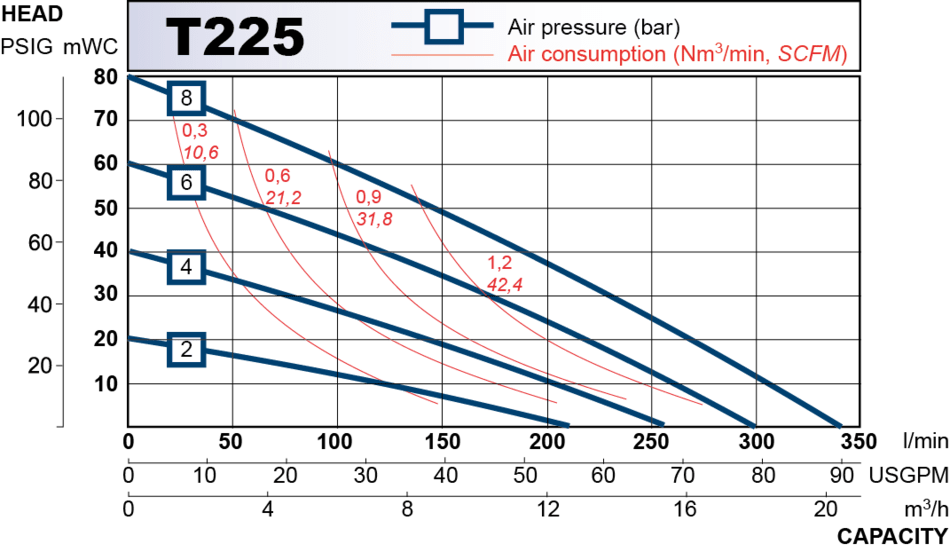 T225 performance curve 2013.en